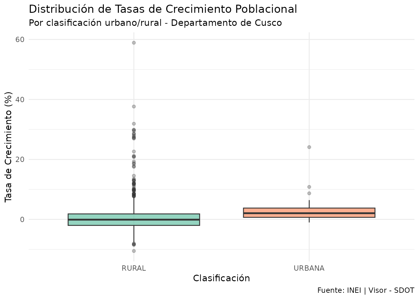 Distribución de tasas de crecimiento por clasificación urbano/rural