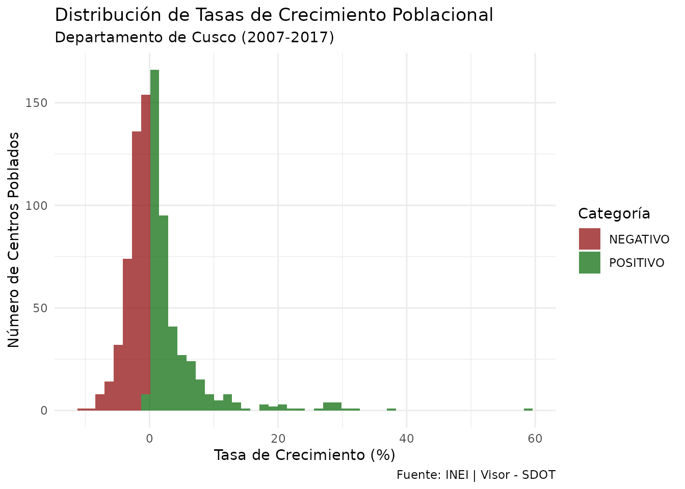 Distribución de frecuencias de las tasas de crecimiento
