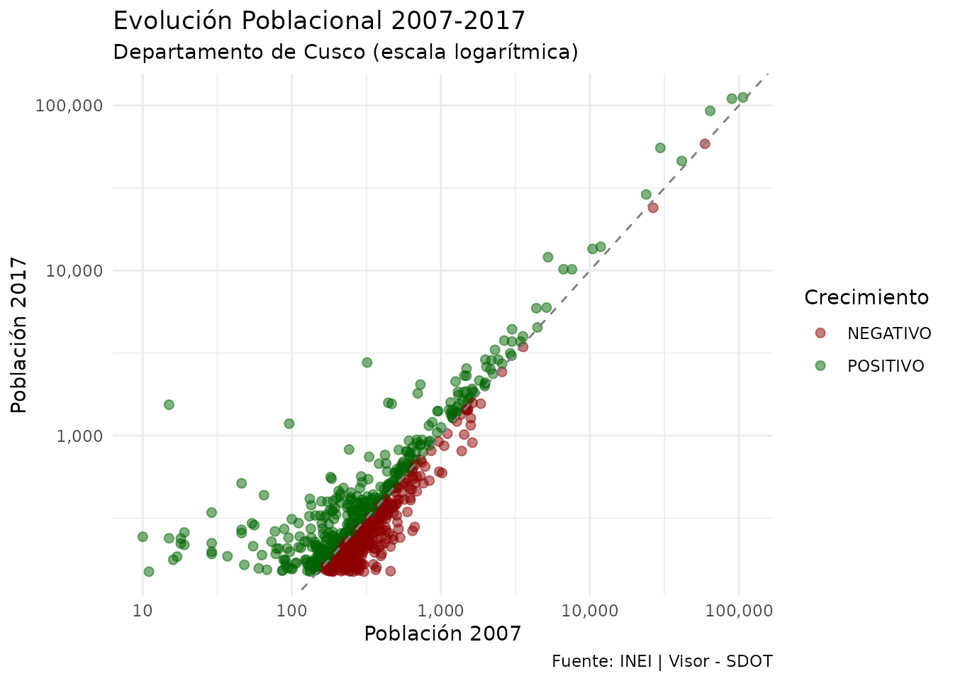 Relación entre población 2007 y 2017 (escala logarítmica)